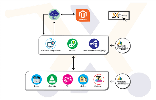 Gp mangento integration
